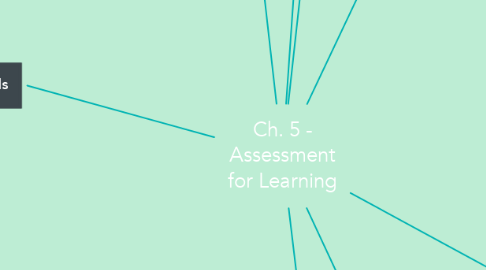 Mind Map: Ch. 5 - Assessment for Learning
