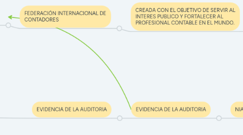 Mind Map: NORMAS INTERNACIONALES DE AUDITORIA