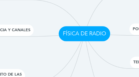 Mind Map: FÍSICA DE RADIO