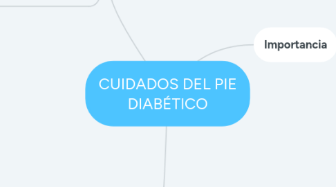 Mind Map: CUIDADOS DEL PIE DIABÉTICO