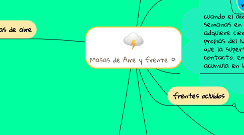 Mind Map: Masas de Aire y frente