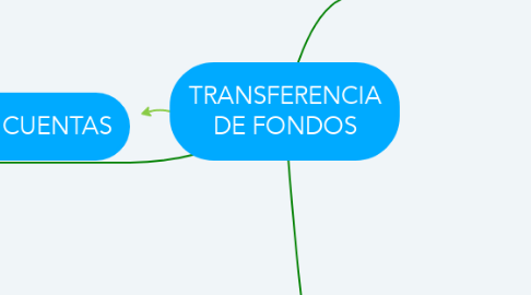 Mind Map: TRANSFERENCIA DE FONDOS