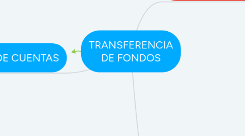 Mind Map: TRANSFERENCIA DE FONDOS