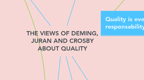 Mind Map: THE VIEWS OF DEMING, JURAN AND CROSBY ABOUT QUALITY