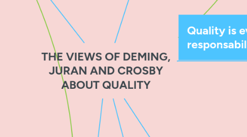 Mind Map: THE VIEWS OF DEMING, JURAN AND CROSBY ABOUT QUALITY