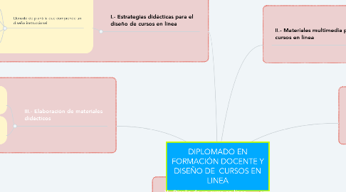 Mind Map: DIPLOMADO EN FORMACIÓN DOCENTE Y DISEÑO DE  CURSOS EN LINEA