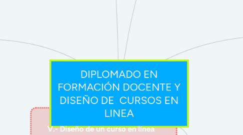 Mind Map: DIPLOMADO EN FORMACIÓN DOCENTE Y DISEÑO DE CURSOS EN LINEA