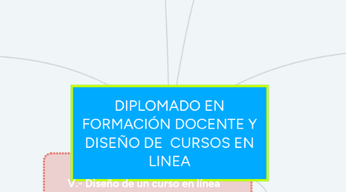 Mind Map: DIPLOMADO EN FORMACIÓN DOCENTE Y DISEÑO DE  CURSOS EN LINEA