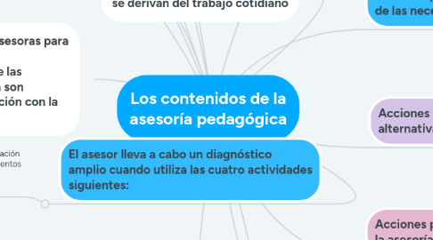 Mind Map: Los contenidos de la asesoría pedagógica