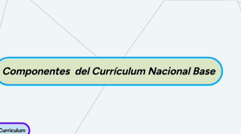 Mind Map: Componentes del Currículum Nacional Base