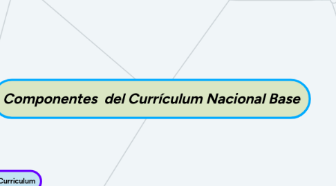 Mind Map: Componentes  del Currículum Nacional Base