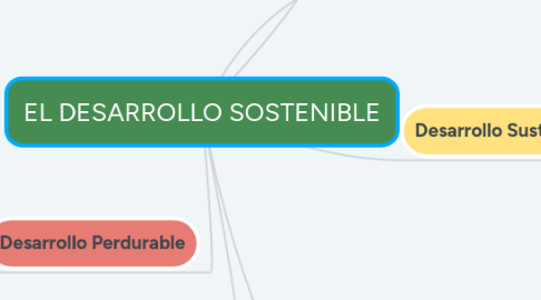 Mind Map: EL DESARROLLO SOSTENIBLE