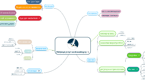 Mind Map: Матрица услуг nordicwalking.by