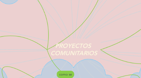 Mind Map: PROYECTOS  COMUNITARIOS