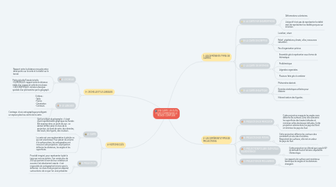 Mind Map: UNE CARTE, UN OUTIL POUR COMPRENDRE LE MONDE COMPLEXE