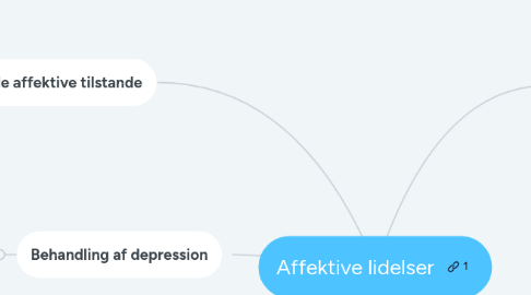 Mind Map: Affektive lidelser