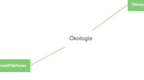 Mind Map: Ökologie