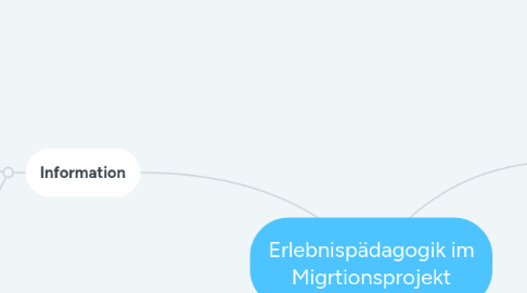 Mind Map: Erlebnispädagogik im Migrtionsprojekt