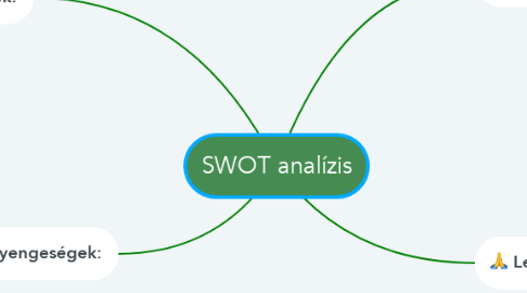 Mind Map: SWOT analízis