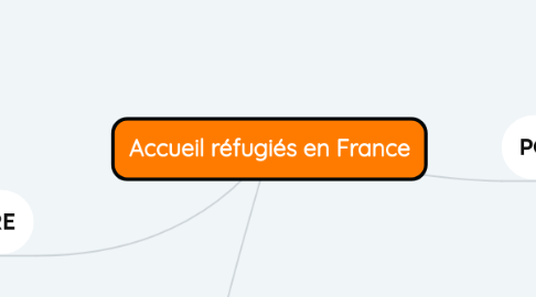 Mind Map: Accueil réfugiés en France