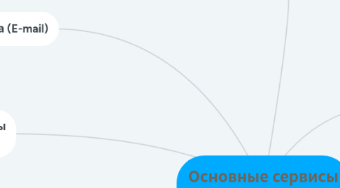 Mind Map: Основные сервисы интернет