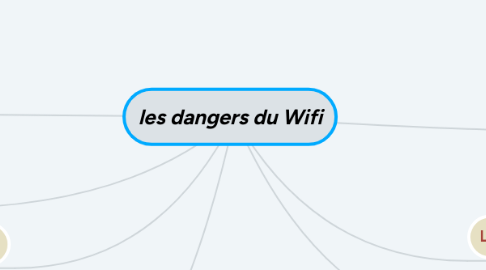 Mind Map: les dangers du Wifi