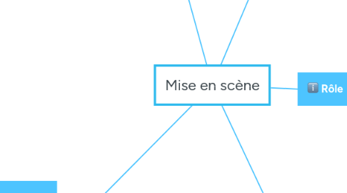 Mind Map: Mise en scène