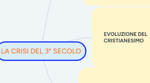 Mind Map: LA CRISI DEL 3° SECOLO