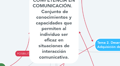 Mind Map: COMPETENCIA EN COMUNICACIÓN.    Conjunto de conocimientos y capacidades que permiten al individuo ser eficaz en situaciones de interacción comunicativa.