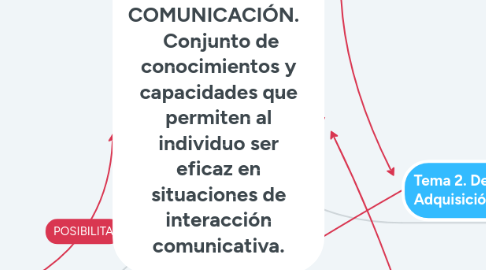 Mind Map: COMPETENCIA EN COMUNICACIÓN.    Conjunto de conocimientos y capacidades que permiten al individuo ser eficaz en situaciones de interacción comunicativa.