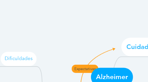 Mind Map: Alzheimer