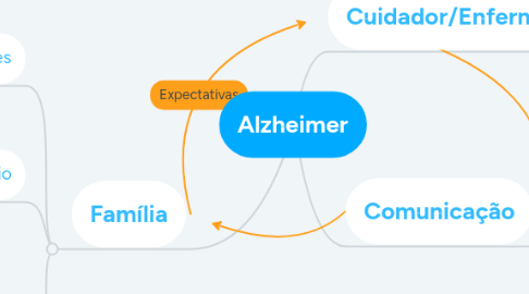 Mind Map: Alzheimer