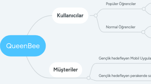 Mind Map: QueenBee