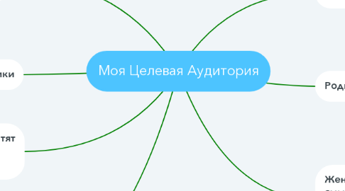 Mind Map: Моя Целевая Аудитория