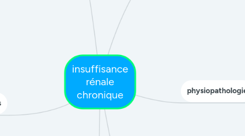 Mind Map: insuffisance rénale chronique