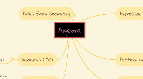 Mind Map: Algebra