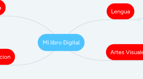 Mind Map: Mi libro Digital