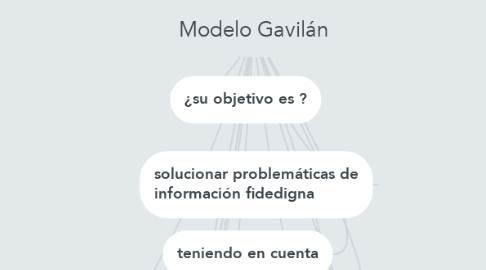 Mind Map: Modelo Gavilán