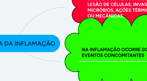 Mind Map: CASCATA DA INFLAMAÇÃO