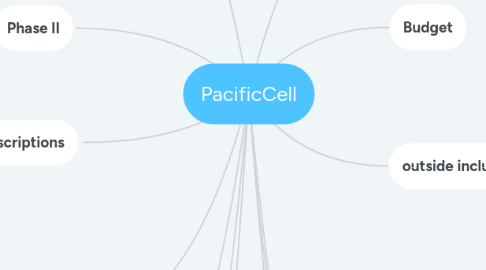 Mind Map: Farm-Cell