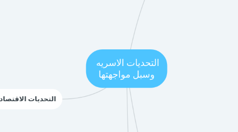 Mind Map: التحديات الاسريه وسبل مواجهتها