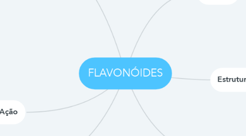 Mind Map: FLAVONÓIDES