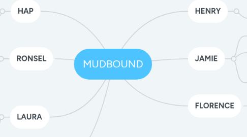 Mind Map: MUDBOUND