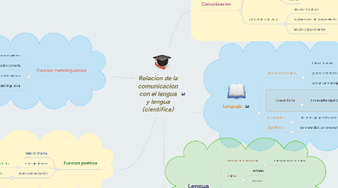 Mind Map: Relacion de la comunicacion con el lengua y lengua (cientifica)