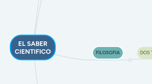 Mind Map: EL SABER CIENTIFICO