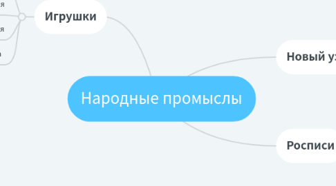 Mind Map: Народные промыслы