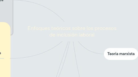 Mind Map: Enfoques teóricos sobre los procesos de inclusión laboral