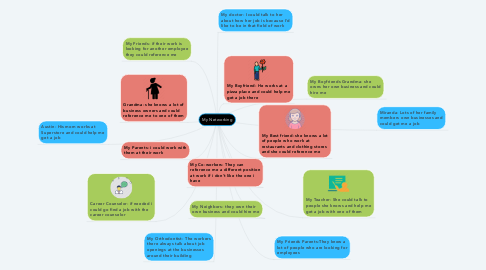 Mind Map: My Networking