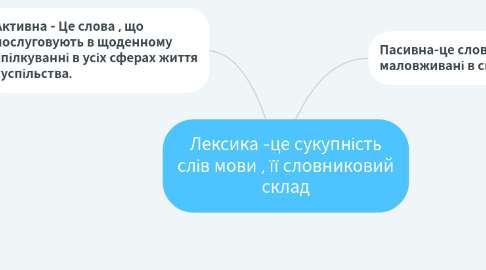 Mind Map: Лексика -це сукупність слів мови , її словниковий склад