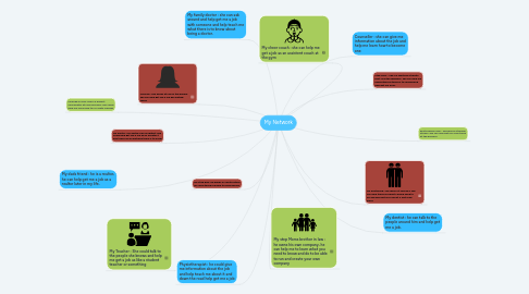 Mind Map: My Network